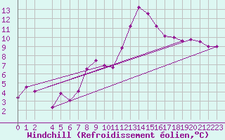 Courbe du refroidissement olien pour La Comella (And)