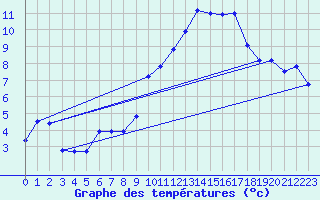 Courbe de tempratures pour Hohrod (68)