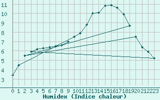 Courbe de l'humidex pour Montauban (82)