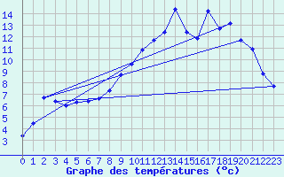 Courbe de tempratures pour Boviolles (55)