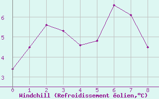 Courbe du refroidissement olien pour Bealach Na Ba No2