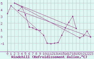 Courbe du refroidissement olien pour Inverbervie