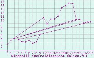 Courbe du refroidissement olien pour Clermont-Ferrand (63)