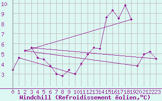 Courbe du refroidissement olien pour Amiens - Citadelle (80)