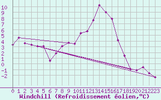 Courbe du refroidissement olien pour Saint Michael Im Lungau