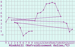 Courbe du refroidissement olien pour Angliers (17)