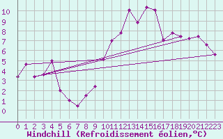 Courbe du refroidissement olien pour Marignane (13)