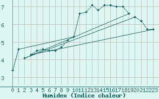 Courbe de l'humidex pour Feuchtwangen-Heilbronn