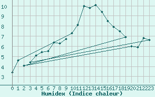 Courbe de l'humidex pour Braintree Andrewsfield