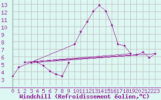 Courbe du refroidissement olien pour Grasque (13)