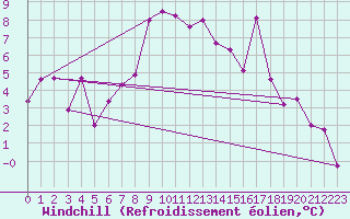 Courbe du refroidissement olien pour Klagenfurt