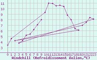 Courbe du refroidissement olien pour Ebnat-Kappel