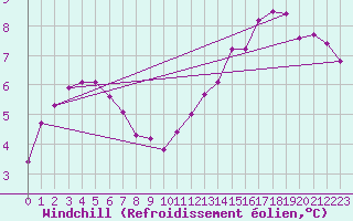 Courbe du refroidissement olien pour Drogden