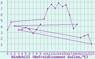 Courbe du refroidissement olien pour Charleville-Mzires (08)