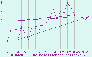 Courbe du refroidissement olien pour Liefrange (Lu)