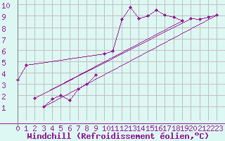 Courbe du refroidissement olien pour Lannion (22)