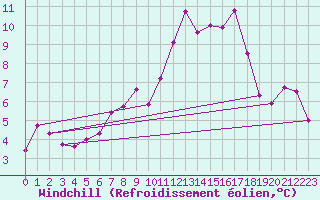 Courbe du refroidissement olien pour Zilina / Hricov