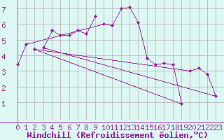 Courbe du refroidissement olien pour Bad Hersfeld