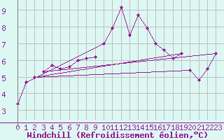 Courbe du refroidissement olien pour Ballyhaise, Cavan