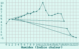 Courbe de l'humidex pour Storlien-Visjovalen
