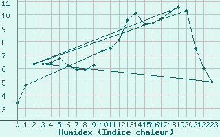 Courbe de l'humidex pour Grardmer (88)