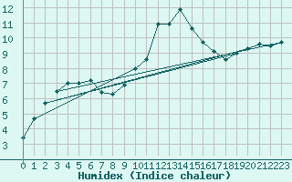 Courbe de l'humidex pour Nancy - Essey (54)