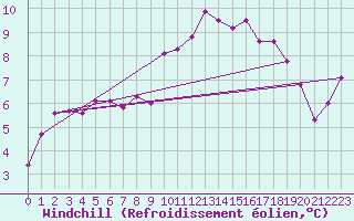 Courbe du refroidissement olien pour Castlederg