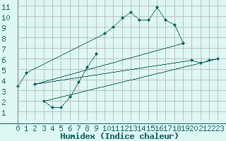 Courbe de l'humidex pour Topcliffe Royal Air Force Base