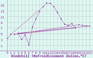 Courbe du refroidissement olien pour Biclesu