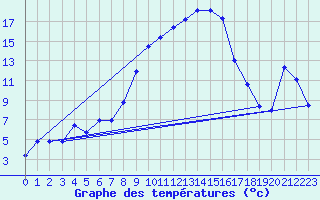 Courbe de tempratures pour Schpfheim