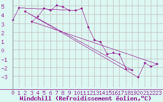 Courbe du refroidissement olien pour Guret Saint-Laurent (23)