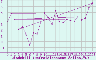 Courbe du refroidissement olien pour Ocna Sugatag