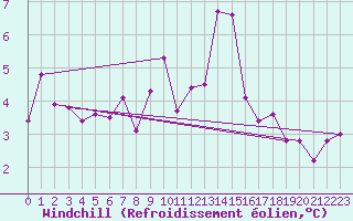 Courbe du refroidissement olien pour Roncesvalles