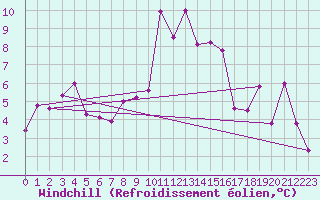 Courbe du refroidissement olien pour Les Attelas