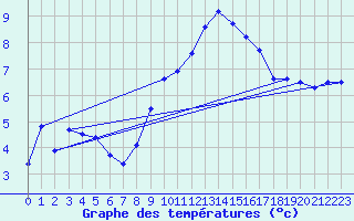 Courbe de tempratures pour Embrun (05)