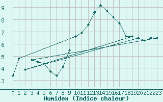 Courbe de l'humidex pour Embrun (05)