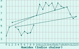 Courbe de l'humidex pour Cazaux (33)