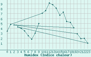 Courbe de l'humidex pour Aviemore