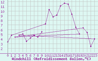 Courbe du refroidissement olien pour Bejaia