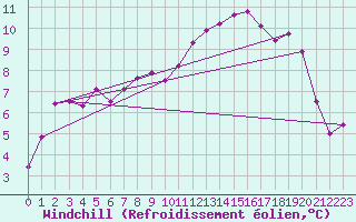 Courbe du refroidissement olien pour Carcassonne (11)