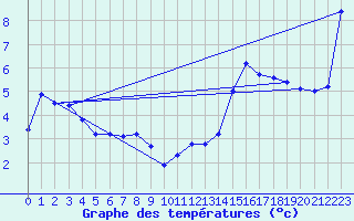 Courbe de tempratures pour Tusimice