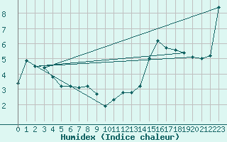 Courbe de l'humidex pour Tusimice