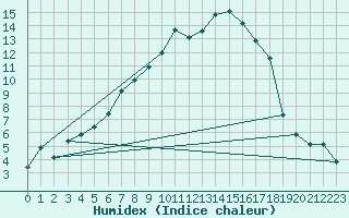 Courbe de l'humidex pour Lakatraesk