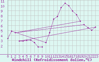 Courbe du refroidissement olien pour Mont-Rigi (Be)