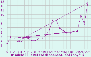 Courbe du refroidissement olien pour Brocken