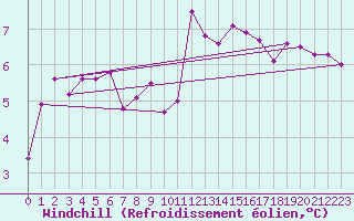 Courbe du refroidissement olien pour Karlstad Flygplats