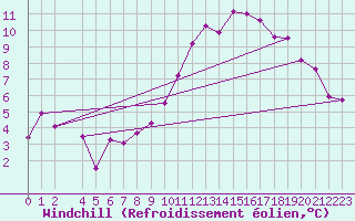 Courbe du refroidissement olien pour Biscarrosse (40)