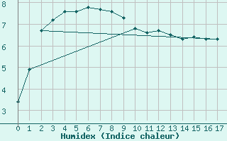 Courbe de l'humidex pour Myken