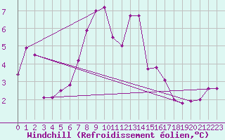 Courbe du refroidissement olien pour Gutenstein-Mariahilfberg
