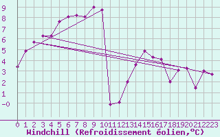 Courbe du refroidissement olien pour Belfort-Dorans (90)